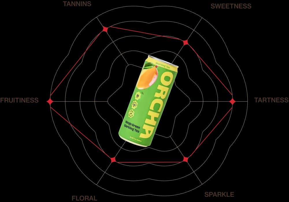 Mango Green taste profile — tannins, sweetness, tartness, sparkle, floral, fruitiness.